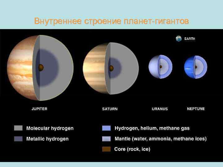 Внутреннее строение планет-гигантов 