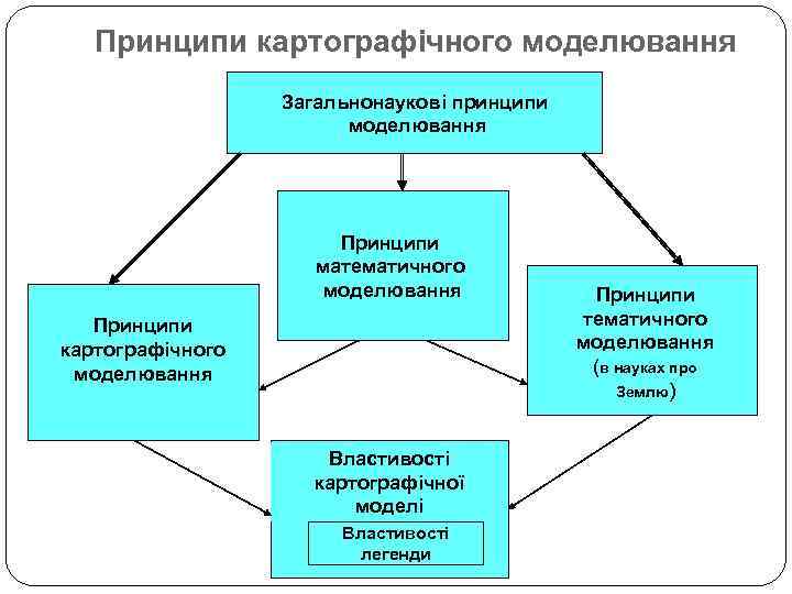 Принципи картографічного моделювання Загальнонаукові принципи моделювання Принципи математичного моделювання Принципи картографічного моделювання Властивості картографічної