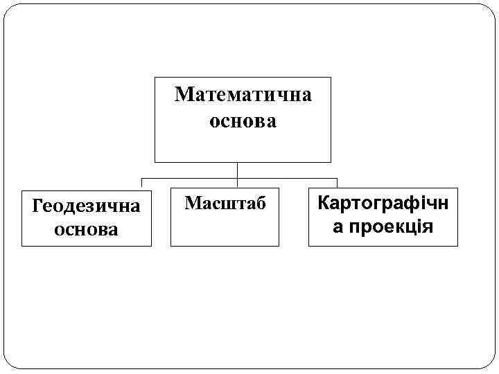 Математична основа Геодезична основа Масштаб Картографічн а проекція 