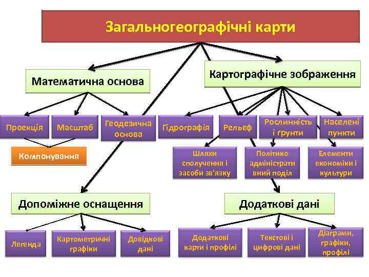 Загальногеографічні карти Картографічне зображення Математична основа Проекція Масштаб Геодезична основа Гідрографія Рельєф Шляхи сполучення