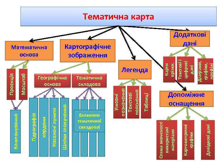 Довідкові дані Тематична складова Картометричні графіки Легенда Діаграми, графіки, профілі Текстові і цифрові дані