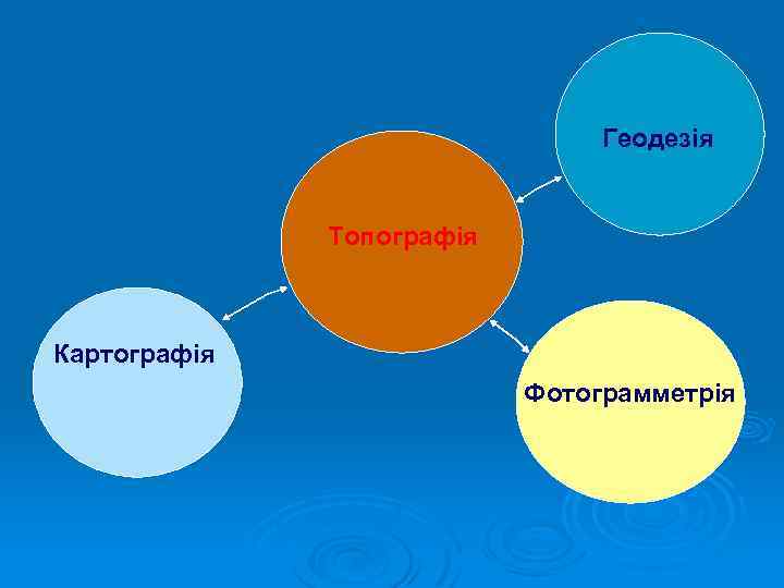 Геодезія Топографія Картографія Фотограмметрія 