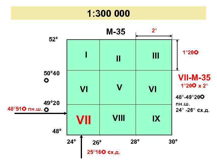 1: 300 000 М-35 52° I 2° II 50° 40 1° 20 III VII-М-35