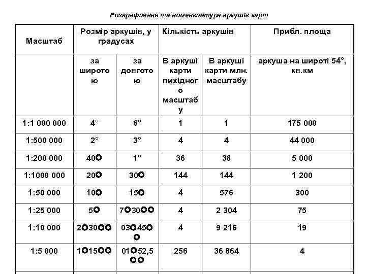 Розграфлення та номенклатура аркушів карт Розмір аркушів, у градусах Кількість аркушів за широто ю