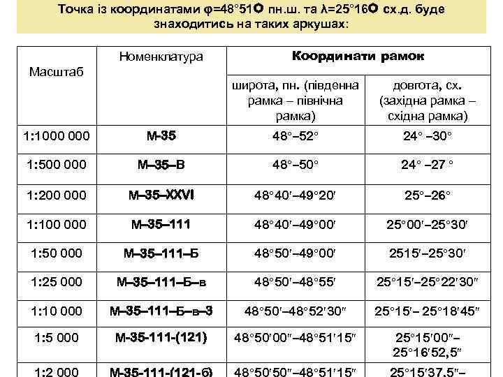 Точка із координатами φ=48° 51 пн. ш. та λ=25° 16 сх. д. буде знаходитись
