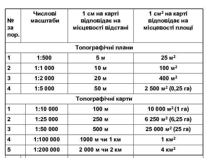№ за пор. Числові масштаби 1 см на карті відповідає на місцевості відстані 1