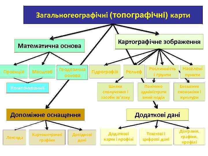 Загальногеографічні (топографічні) карти Картографічне зображення Математична основа Проекція Масштаб Геодезична основа Гідрографія Рельєф Шляхи