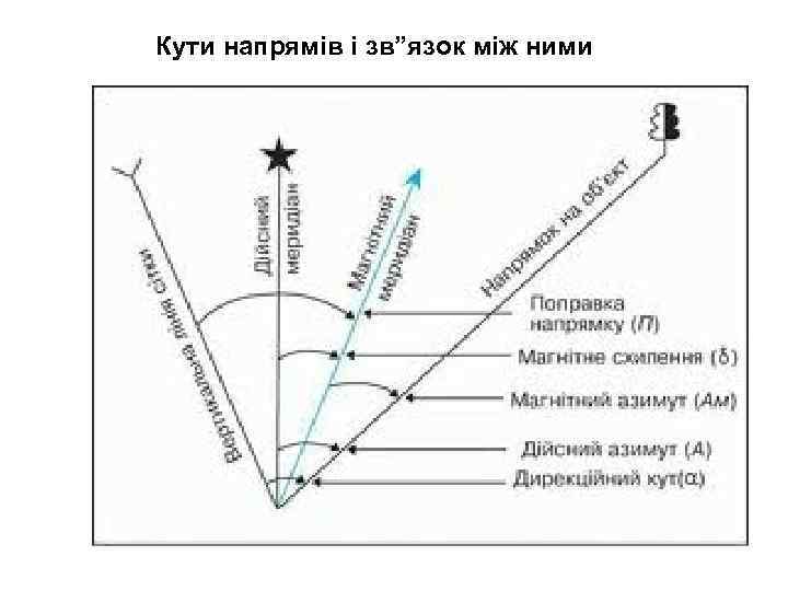 Кути напрямів і зв”язок між ними 