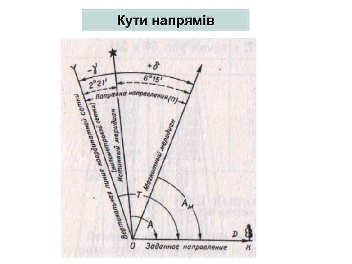 Кути напрямів 