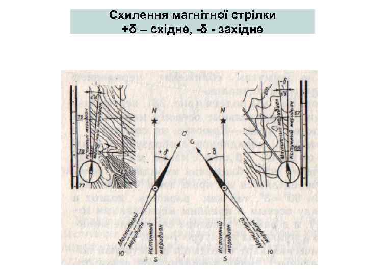 Схилення магнітної стрілки +δ – східне, -δ - західне 