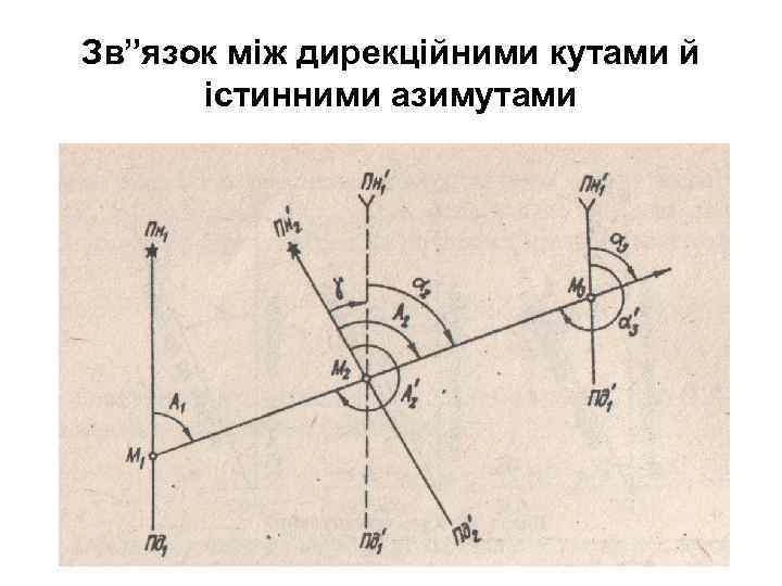 Зв”язок між дирекційними кутами й істинними азимутами 