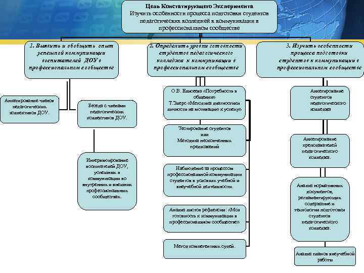 Цель Констатирующего Эксперимента Изучить особенности процесса подготовки студентов педагогических колледжей к коммуникации в профессиональном