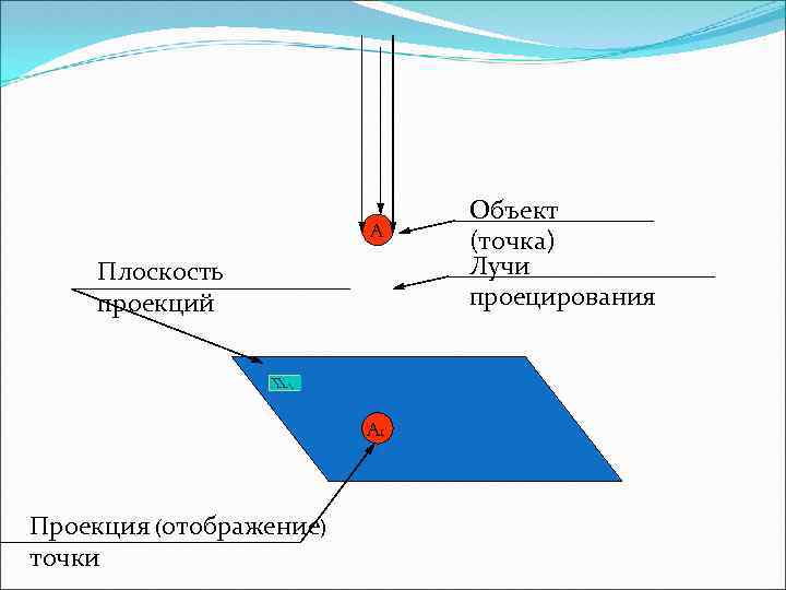 А Плоскость проекций А 1 Проекция (отображение) точки Объект (точка) Лучи проецирования 