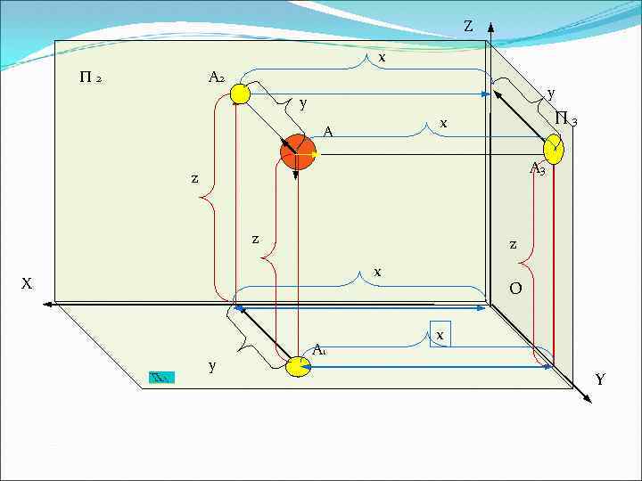 Z x П 2 А 2 y y П 3 x А А 3