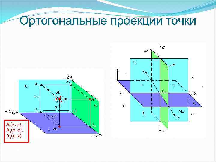 Найти проекцию точки на прямую