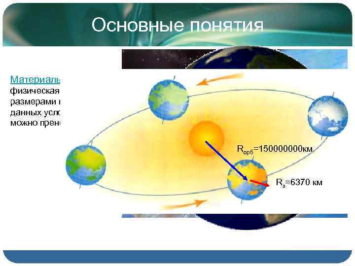 Основные понятия Материальная точка – физическая модель тела, размерами которого в данных условиях движения