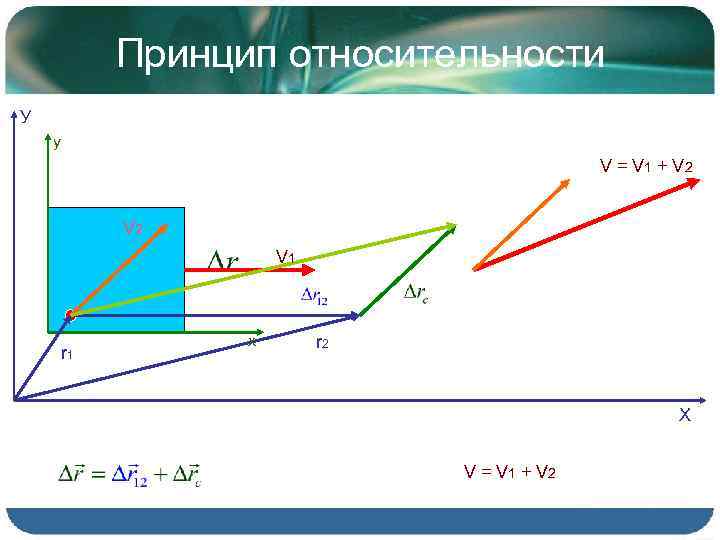 Принцип относительности У у V = V 1 + V 2 V 1 r
