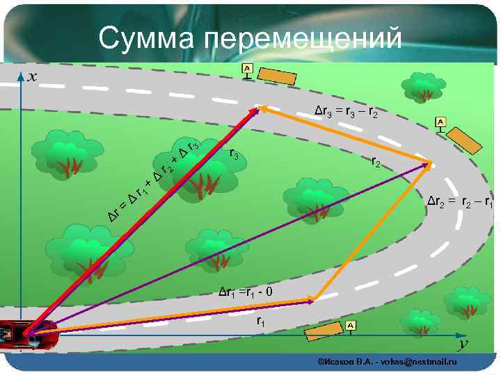 Сумма перемещений Δr 3 = r 3 – r 2 + Δ r= Δ