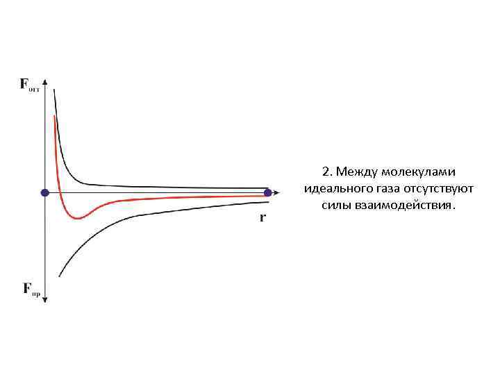 2. Между молекулами идеального газа отсутствуют силы взаимодействия. 