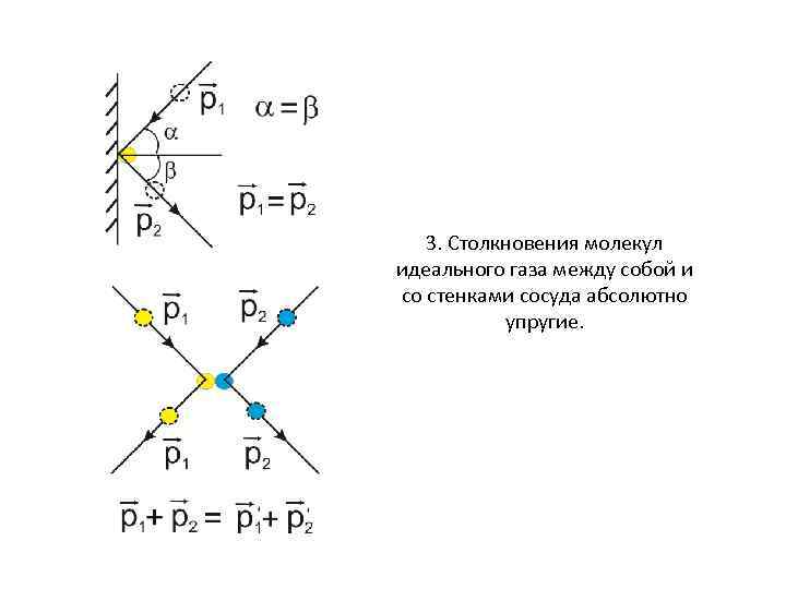 3. Столкновения молекул идеального газа между собой и со стенками сосуда абсолютно упругие. 