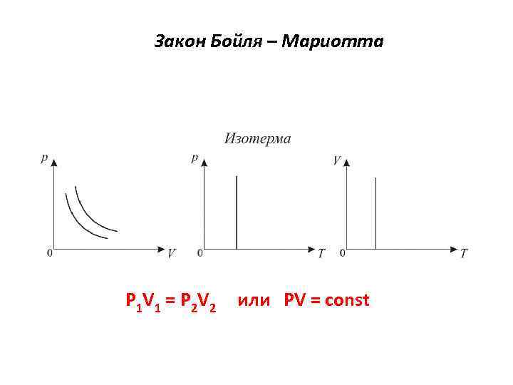 Закон бойля