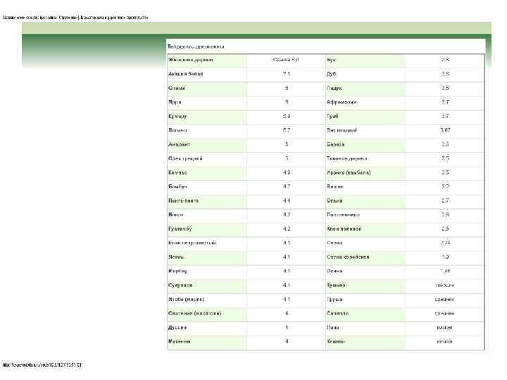 1. СТРУКТУРА и химические свойства. Древесина состоит преимущественно из органических веществ (99% общей массы).