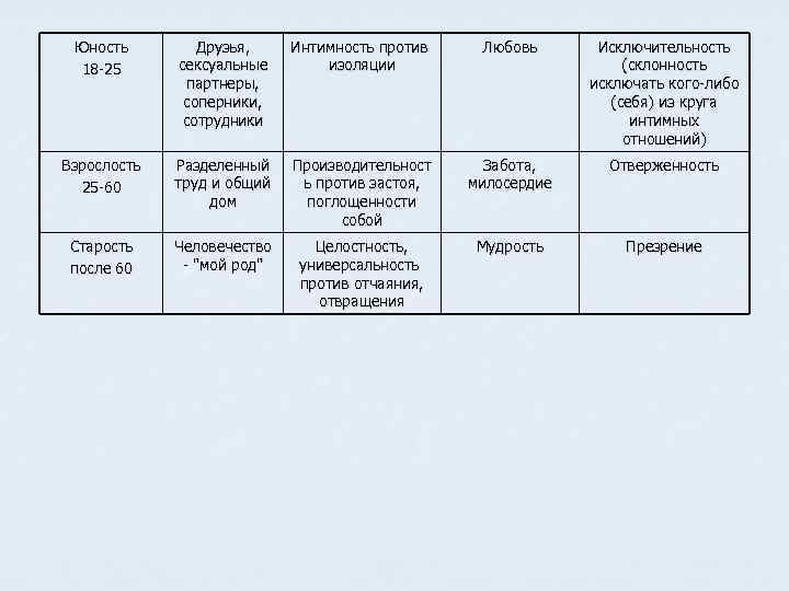 Юность 18 -25 Друзья, сексуальные партнеры, соперники, сотрудники Интимность против изоляции Любовь Исключительность (склонность