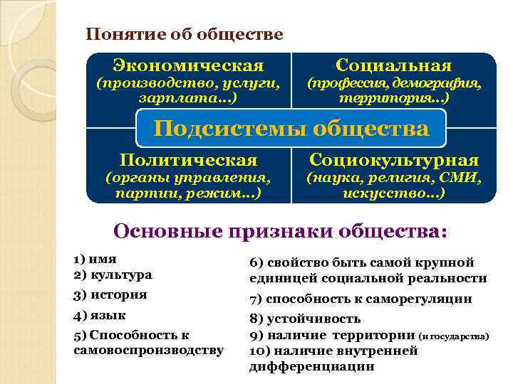Понятие об обществе Экономическая (производство, услуги, зарплата…) Социальная (профессия, демография, территория…) Подсистемы общества Политическая
