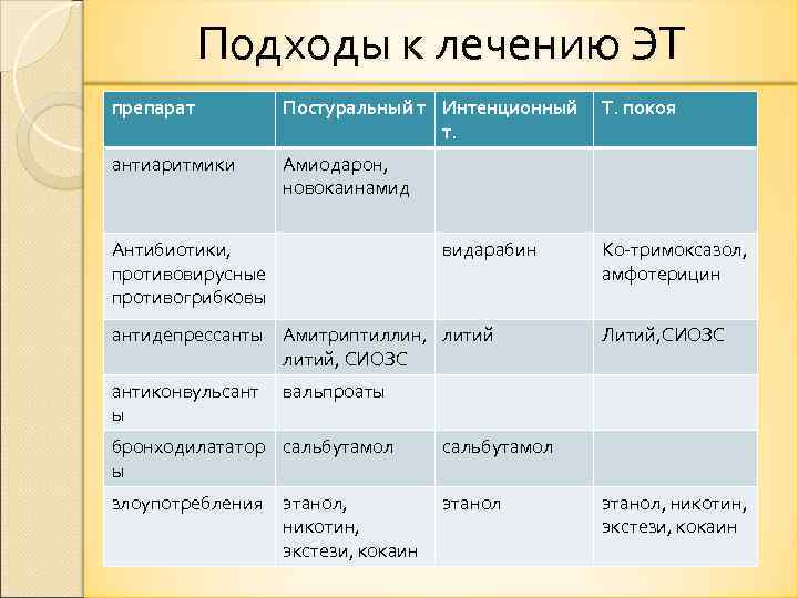 Подходы к лечению ЭТ препарат Постуральный т Интенционный т. антиаритмики Амиодарон, новокаинамид Антибиотики, противовирусные