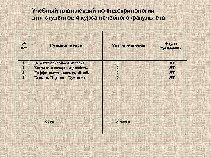 Учебный план лекций по эндокринологии для студентов 4 курса лечебного факультета № п/п Название