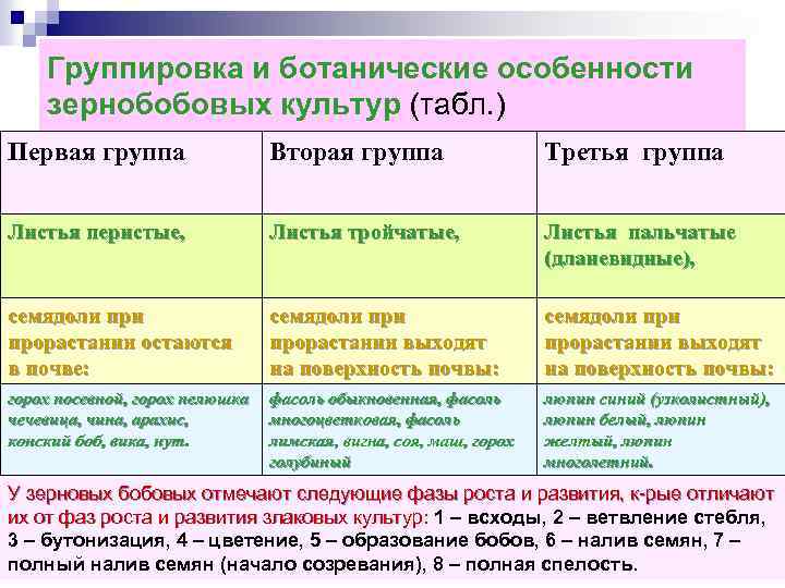 Группировка и ботанические особенности зернобобовых культур (табл. ) Первая группа Вторая группа Третья группа