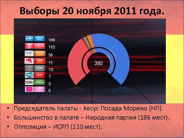 Выборы 20 ноября 2011 года. • Председатель палаты Хесус Посада Морено (НП). • Большинство