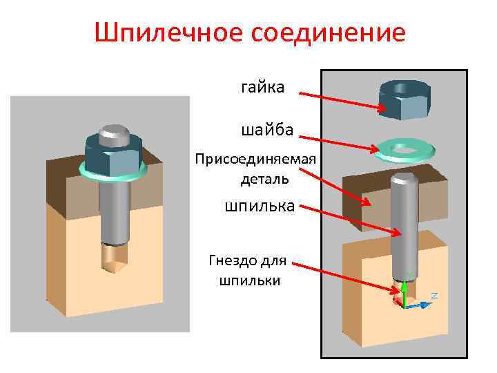 Шпилечное соединение гайка шайба Присоединяемая деталь шпилька Гнездо для шпильки 
