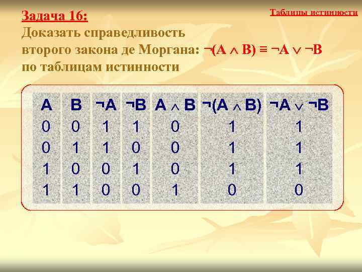 Таблицы истинности Задача 16: Доказать справедливость второго закона де Моргана: ¬(А В) ≡ ¬А