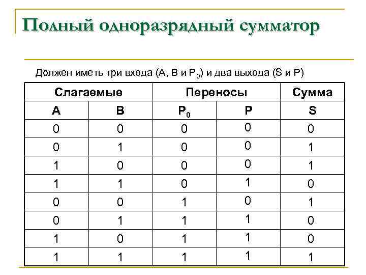 Полный одноразрядный сумматор Должен иметь три входа (А, В и Р 0) и два