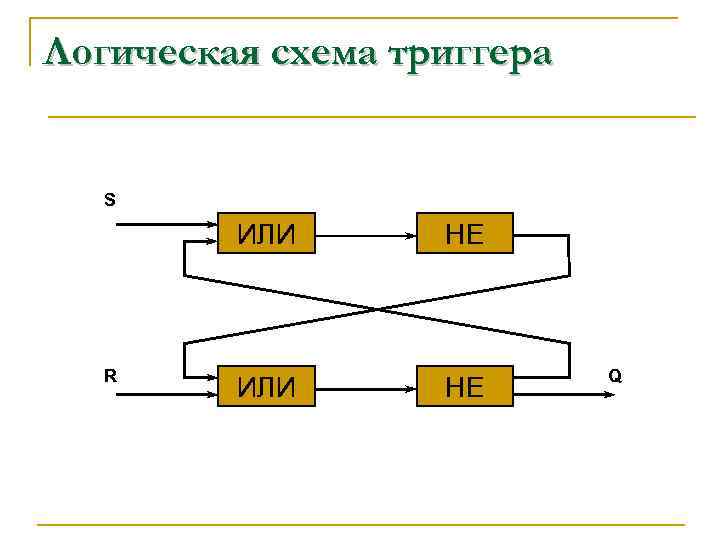 Логическая схема триггера S ИЛИ R ИЛИ НЕ НЕ Q 