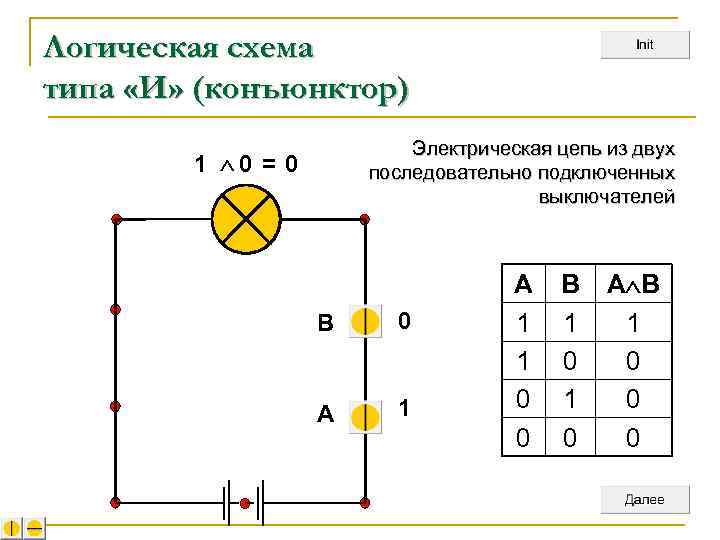 Логическая схема типа «И» (конъюнктор) Электрическая цепь из двух последовательно подключенных выключателей 1 0