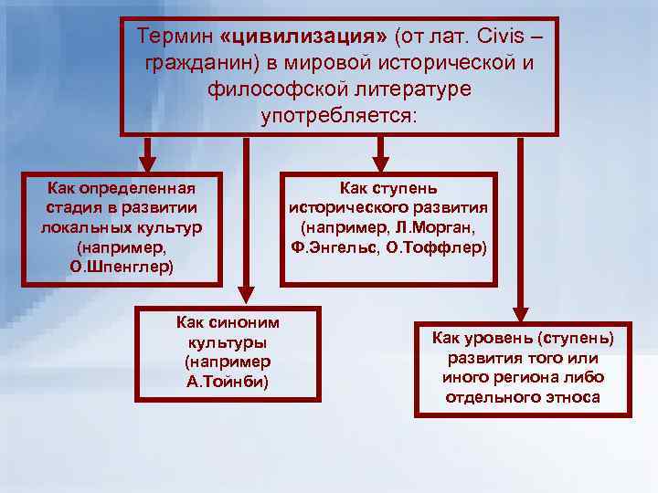 Термин «цивилизация» (от лат. Civis – гражданин) в мировой исторической и философской литературе употребляется: