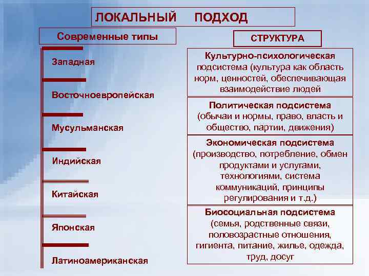 ЛОКАЛЬНЫЙ Современные типы Западная Восточноевропейская Мусульманская Индийская Китайская Японская Латиноамериканская ПОДХОД СТРУКТУРА Культурно-психологическая подсистема