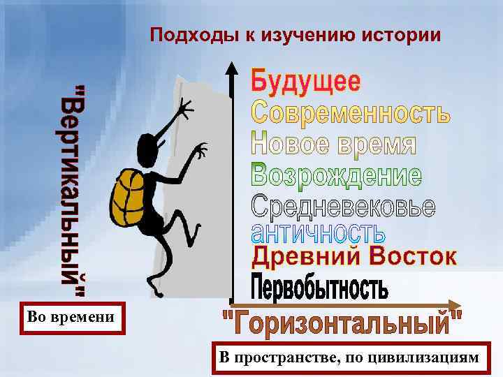 Подходы к изучению истории Во времени В пространстве, по цивилизациям 