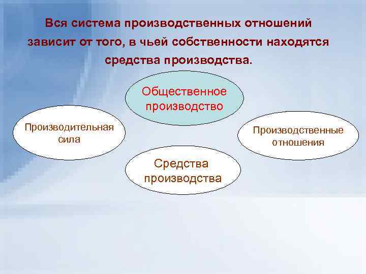 Вся система производственных отношений зависит от того, в чьей собственности находятся средства производства. Общественное