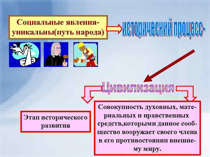 Социальные явленияуникальны(путь народа) Этап исторического развития Совокупность духовных, материальных и нравственных средств, которыми данное
