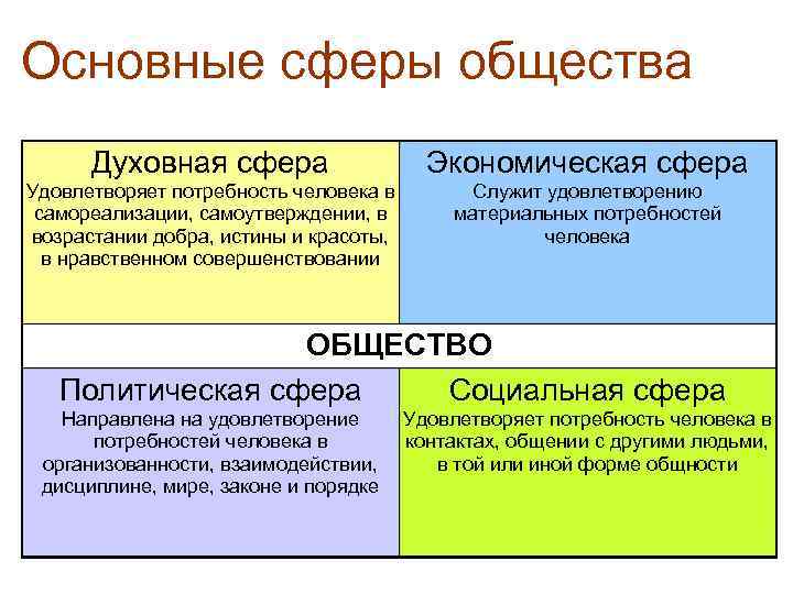 Основные сферы общества Духовная сфера Экономическая сфера Удовлетворяет потребность человека в самореализации, самоутверждении, в