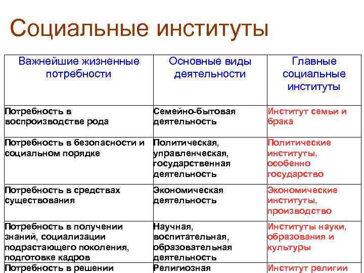 Социальные институты Важнейшие жизненные потребности Потребность в воспроизводстве рода Основные виды деятельности Семейно-бытовая деятельность