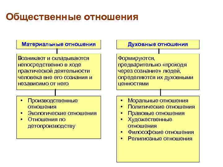 Общественные социальные отношения. Общественные отношения ЕГЭ. Виды общественных отношений. Типы общественных отношений. Общественные отношения схема.