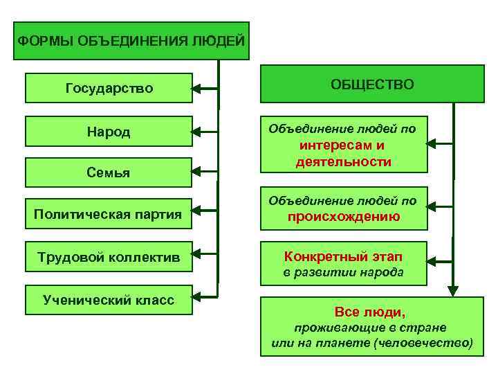 ФОРМЫ ОБЪЕДИНЕНИЯ ЛЮДЕЙ Государство Народ Семья Политическая партия Трудовой коллектив ОБЩЕСТВО Объединение людей по