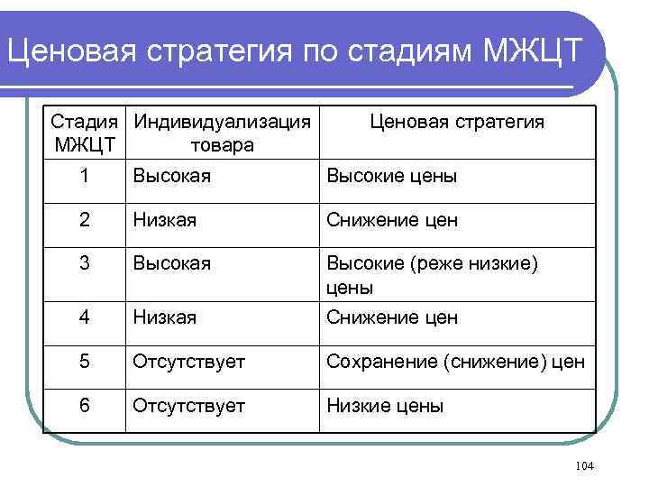 Ценовая стратегия по стадиям МЖЦТ Стадия Индивидуализация МЖЦТ товара Ценовая стратегия 1 Высокая Высокие