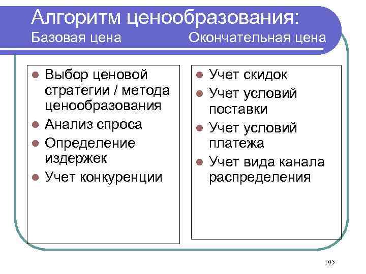Алгоритм ценообразования: Базовая цена Окончательная цена Выбор ценовой стратегии / метода ценообразования l Анализ