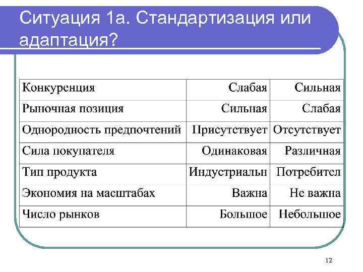 Ситуация 1 a. Стандартизация или адаптация? 12 