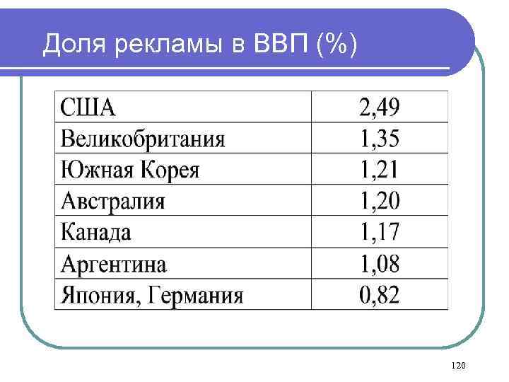 Доля рекламы в ВВП (%) 120 